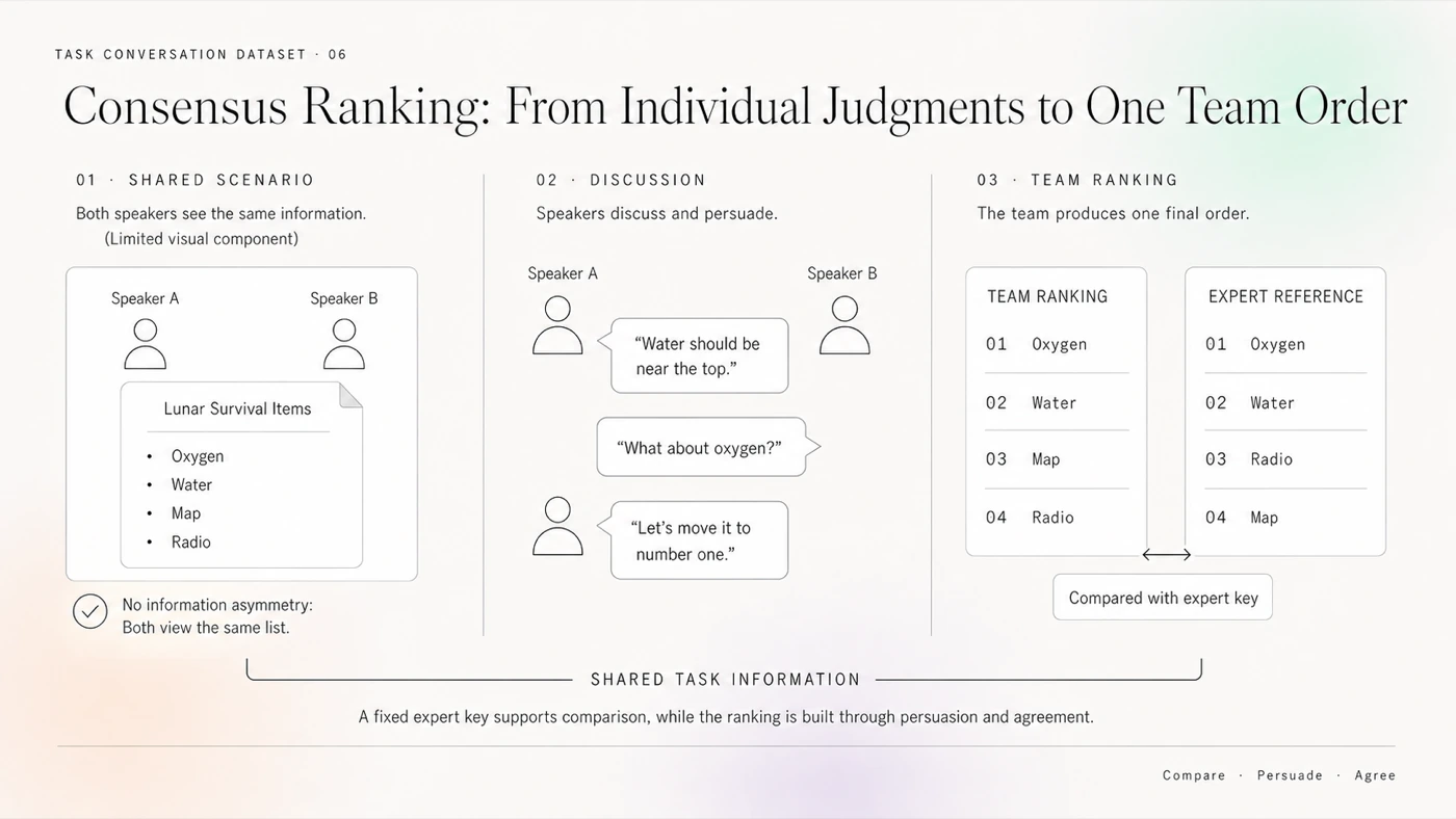 Three-stage diagram of Consensus Ranking: both speakers see the same survival-scenario items, discuss their priorities, and produce one team ranking that can be compared with a fixed reference ranking.