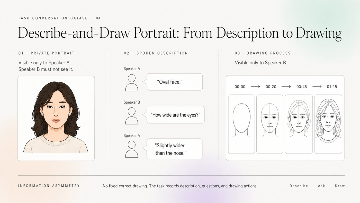 Three-stage diagram of Describe-and-Draw Portrait: one speaker privately sees a portrait, describes its features in speech, and the other speaker draws the portrait over time without seeing the reference.