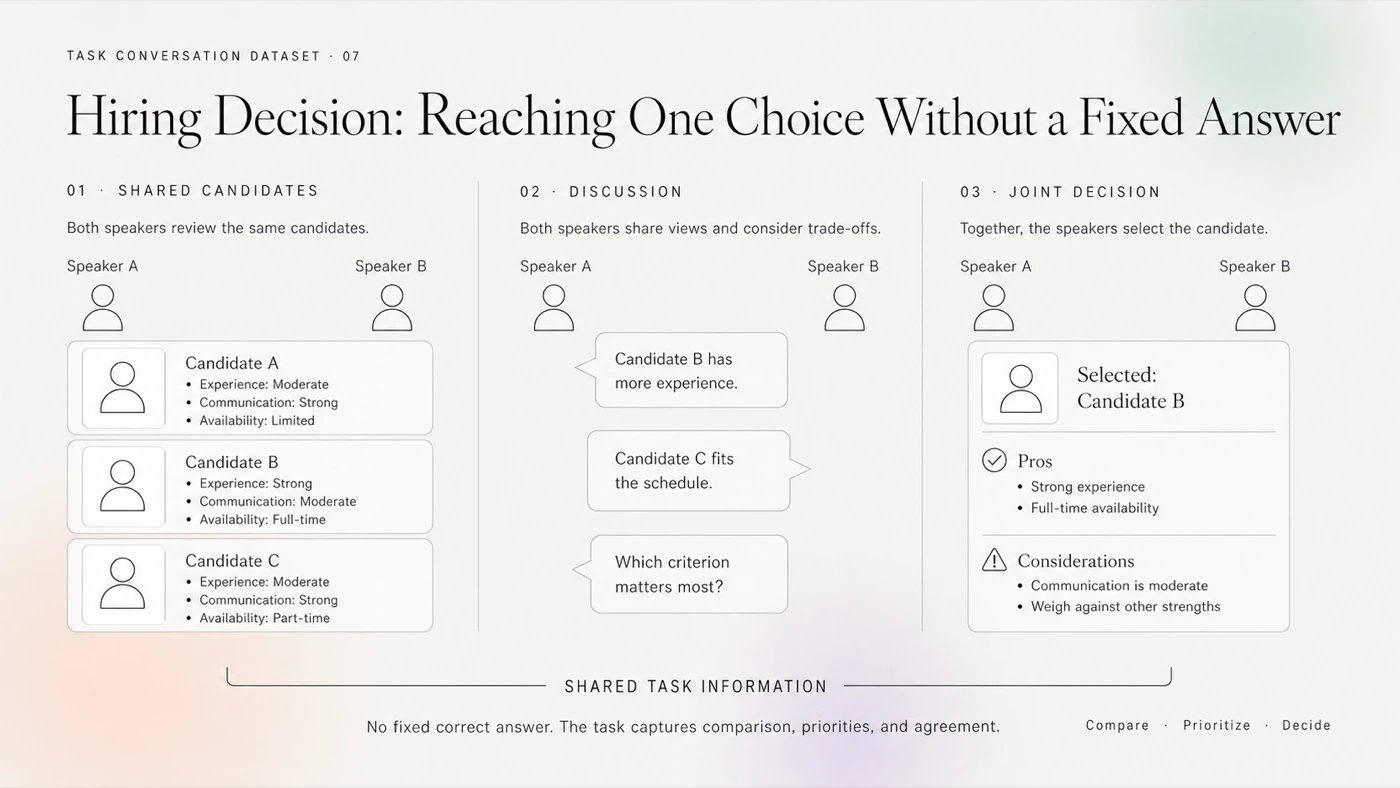 Three-stage diagram of Hiring Decision: both speakers review the same fictional candidate profiles, discuss competing criteria, and reach one joint choice without a fixed correct answer.