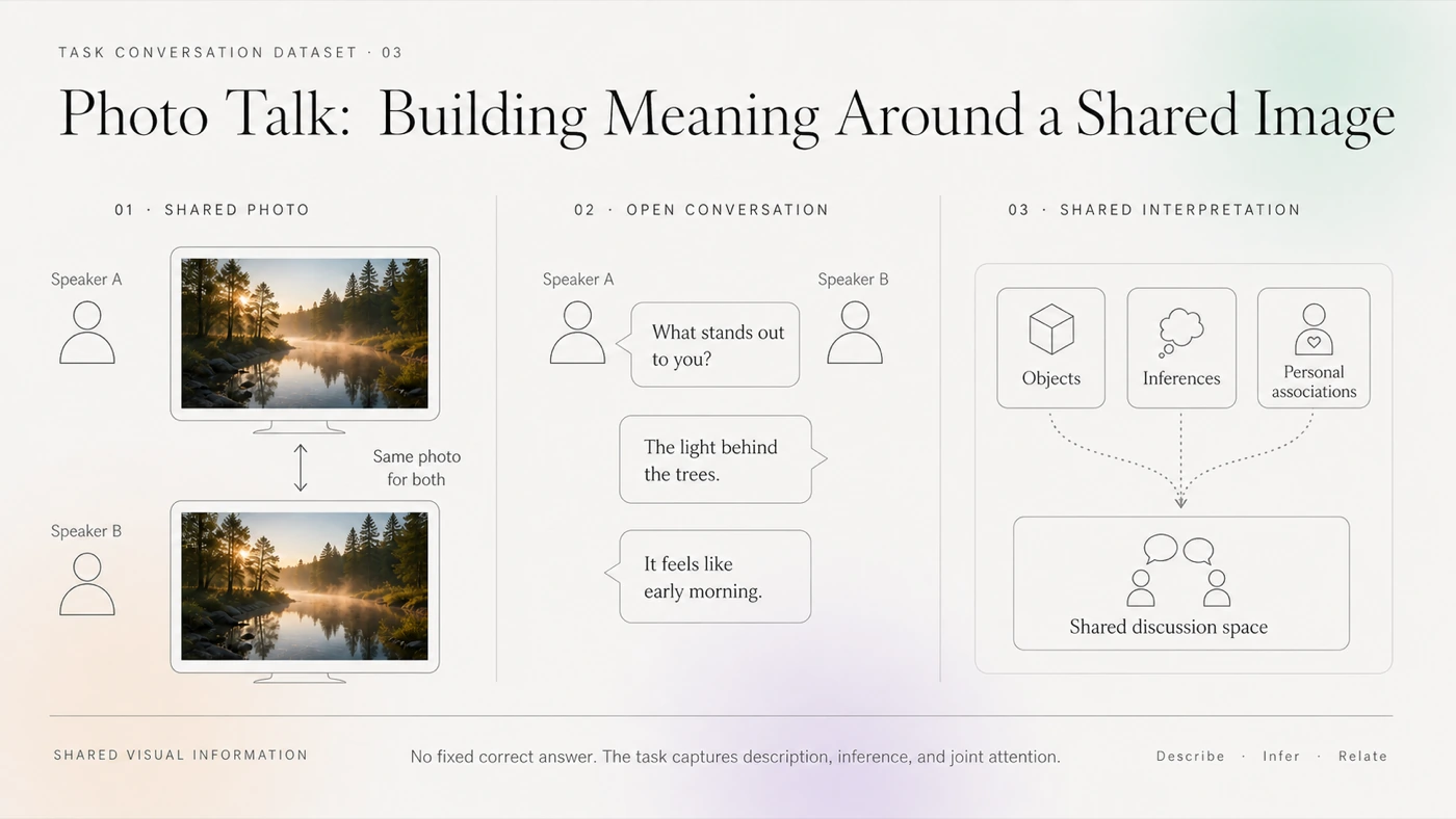 Three-stage diagram of Photo Talk: both speakers see the same photograph, discuss what they notice and infer, and build a shared interpretation without a fixed correct answer.