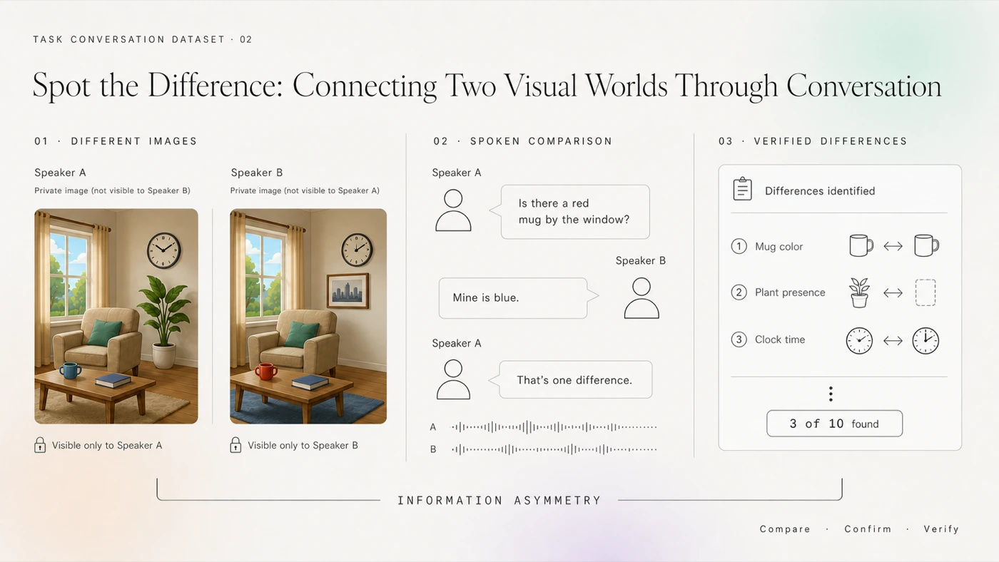 Three-stage diagram of Spot the Difference: each speaker sees a private version of a room scene, they compare the scenes through speech, and the task records verified differences against a known answer.