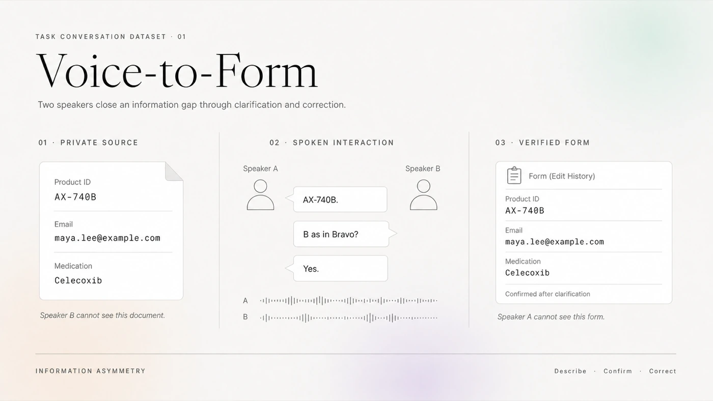 Three-stage diagram of Voice-to-Form in the oto editorial design: one speaker privately sees a synthetic source document, the speakers clarify an alphanumeric value through speech, and the other speaker completes a verified structured form.